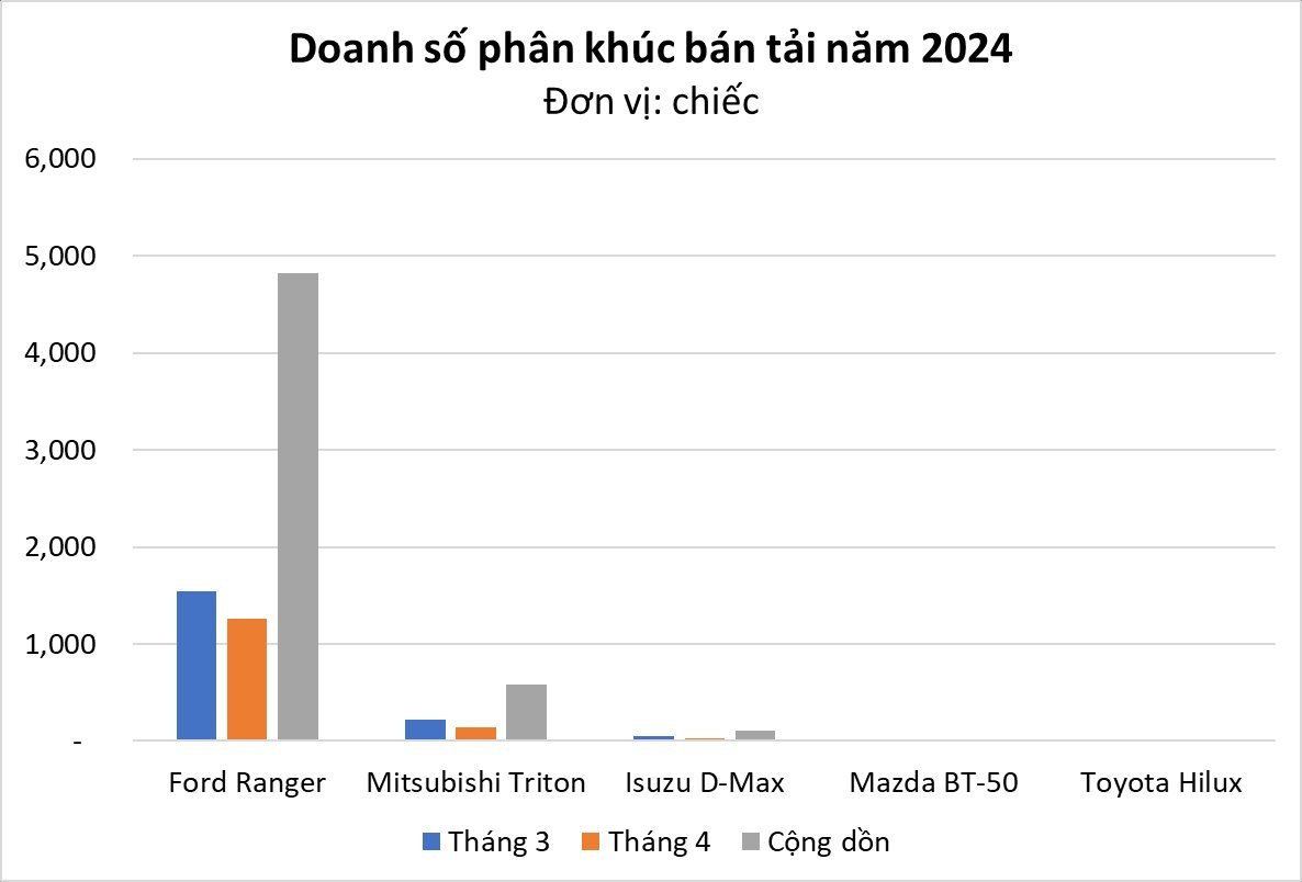 Phân khúc bán tải tháng 4: xe Nhật tiếp tục lép vế trước xe Mỹ, một mẫu phải lặng lẽ "rút ống thở" - Ảnh 1