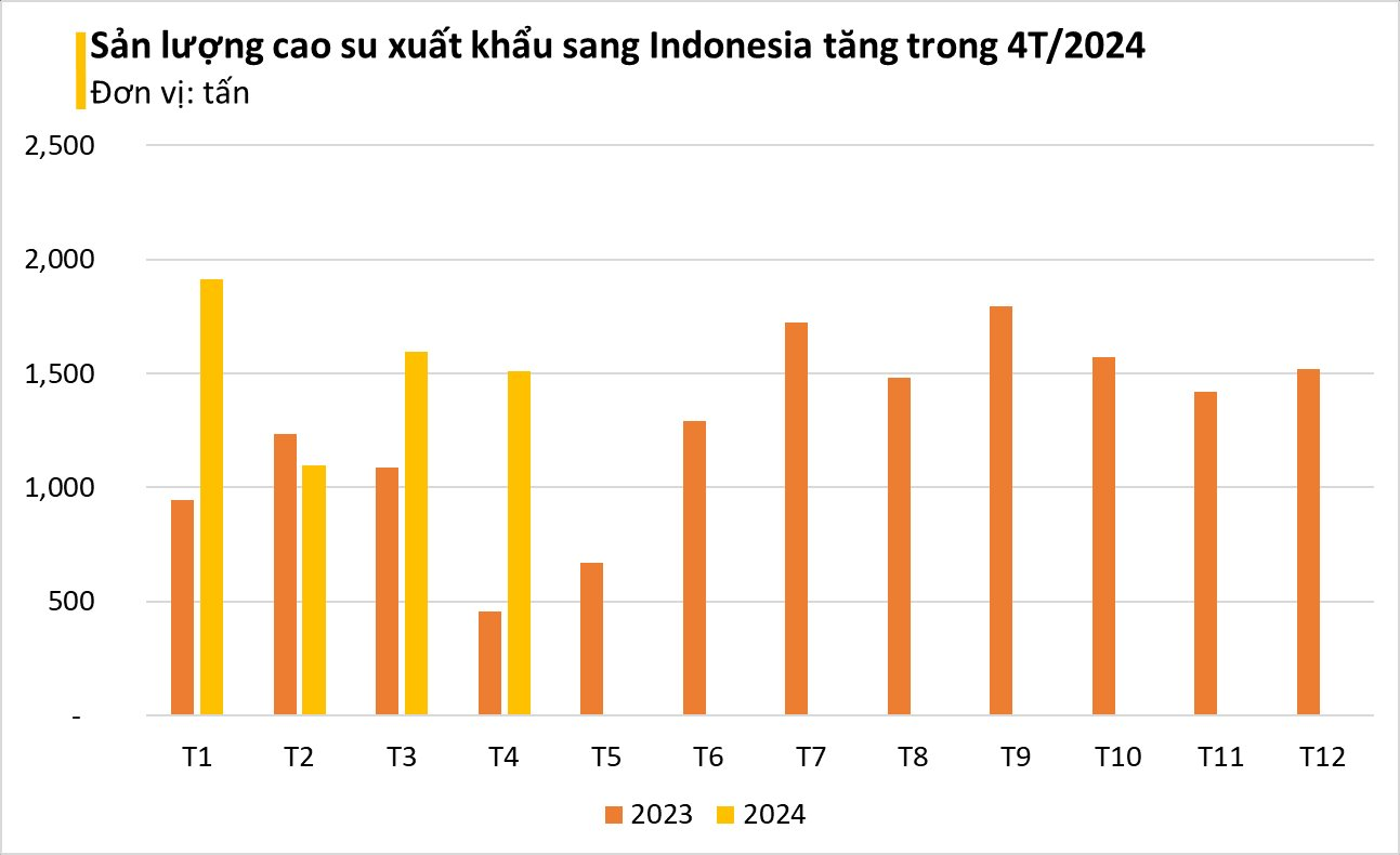 Loại cây 'đổi đời' cho người Việt được nhiều ông lớn săn đón với giá đắt đỏ: Indonesia tăng nhập khẩu hơn 200%, Việt Nam thuộc top 3 thế giới về sản lượng - Ảnh 2