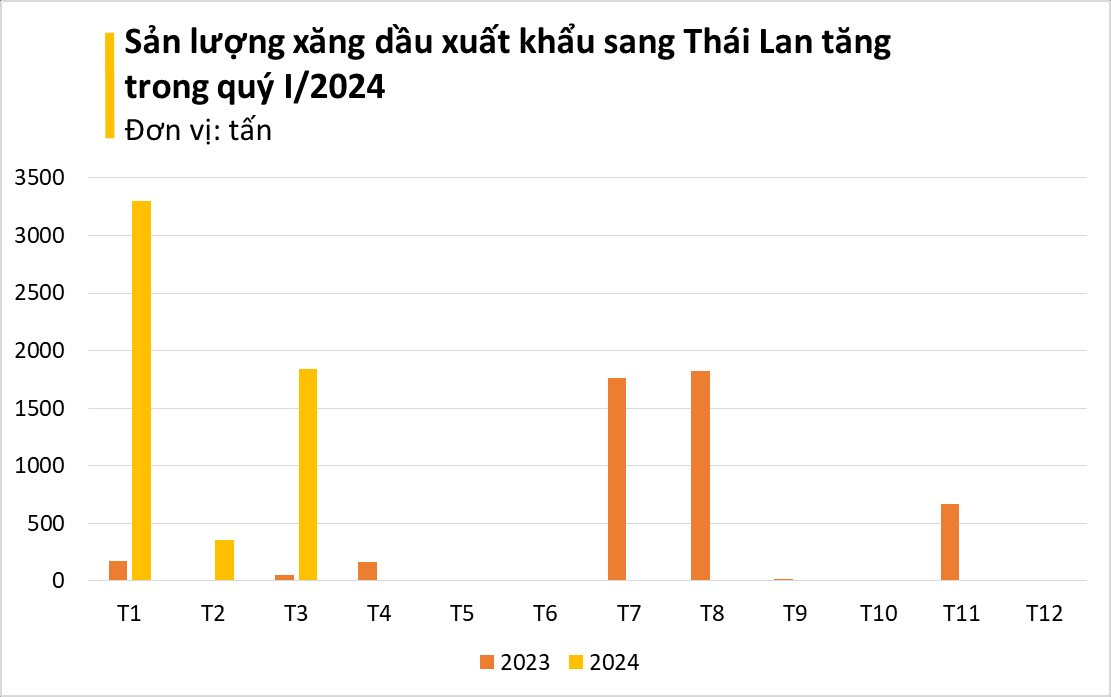 "Vàng đen" của Việt Nam bỗng được Thái Lan ráo riết săn lùng: xuất khẩu tăng hơn 3.000%, Việt Nam thu nửa tỷ USD trong quý I - Ảnh 3