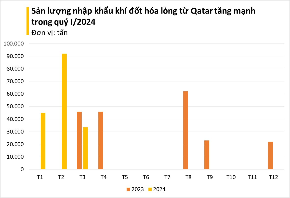 Giá rẻ bất ngờ, một mặt hàng quan trọng không kém dầu thô đang từ Qatar đổ bộ vào Việt Nam, nhập khẩu tăng hơn 200% trong 3 tháng đầu năm - Ảnh 1