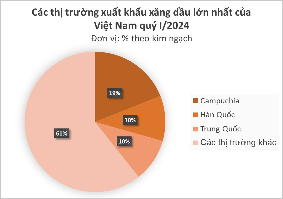 "Vàng đen" của Việt Nam bỗng được Thái Lan ráo riết săn lùng: xuất khẩu tăng hơn 3.000%, Việt Nam thu nửa tỷ USD trong quý I - Ảnh 2
