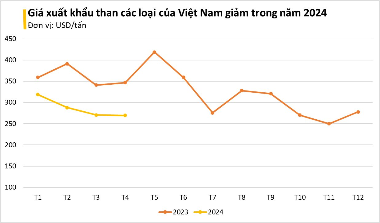"Kim cương đen" của Việt Nam bỗng được hàng loạt quốc gia săn lùng với giá cực rẻ, xuất khẩu tăng mạnh hơn 10.000% chỉ trong 1 tháng - Ảnh 2