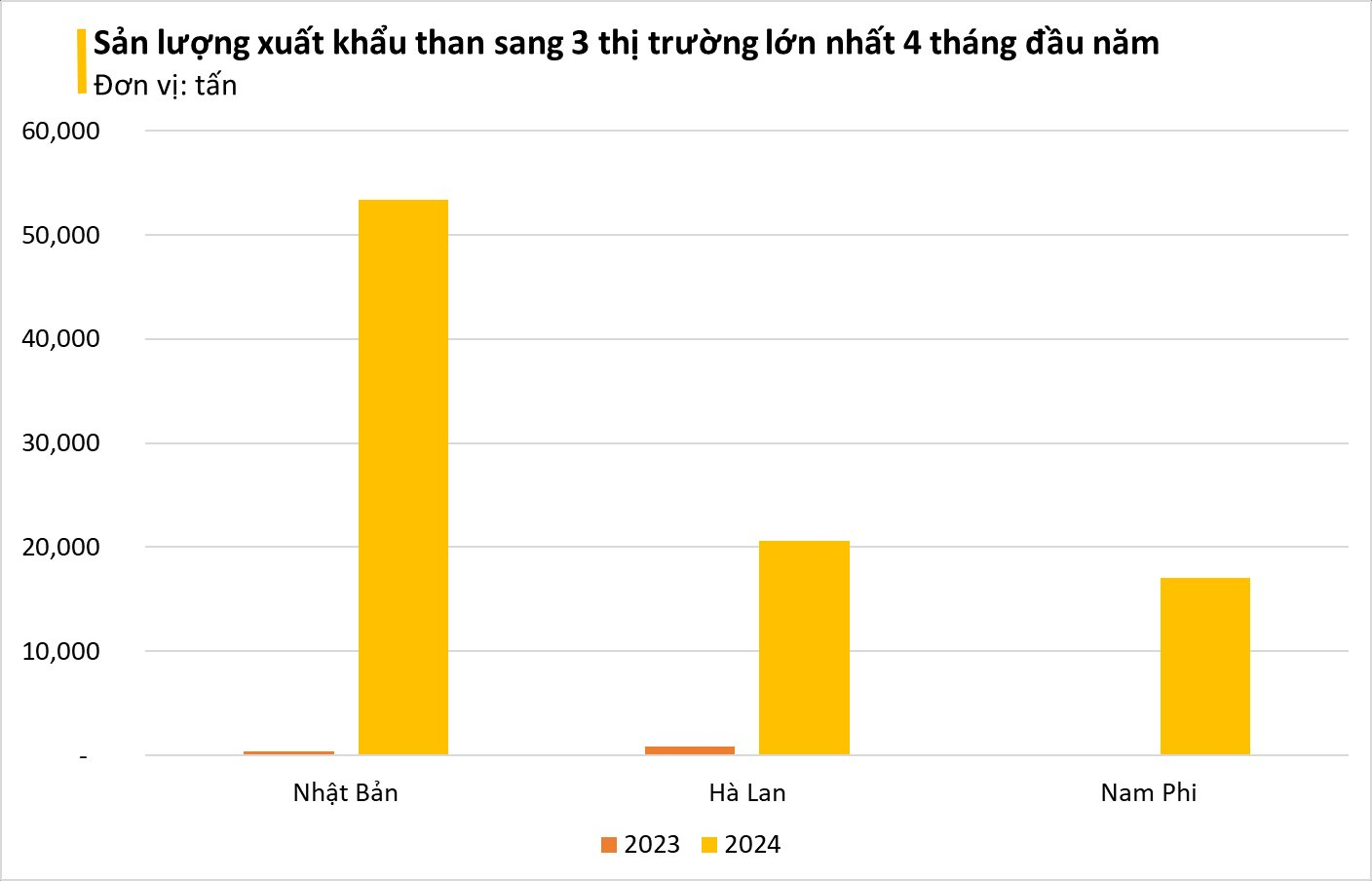 "Kim cương đen" của Việt Nam bỗng được hàng loạt quốc gia săn lùng với giá cực rẻ, xuất khẩu tăng mạnh hơn 10.000% chỉ trong 1 tháng - Ảnh 3