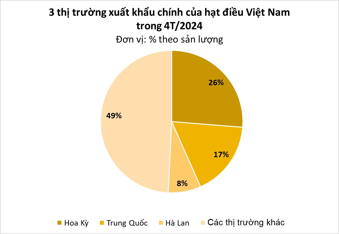 Thừa nhận hàng Made in Vietnam "ăn đứt" hàng nội, Trung Quốc đang liên tục săn mua một loại hạt của Việt Nam, giúp thu về hơn 1 tỷ USD từ đầu năm - Ảnh 2