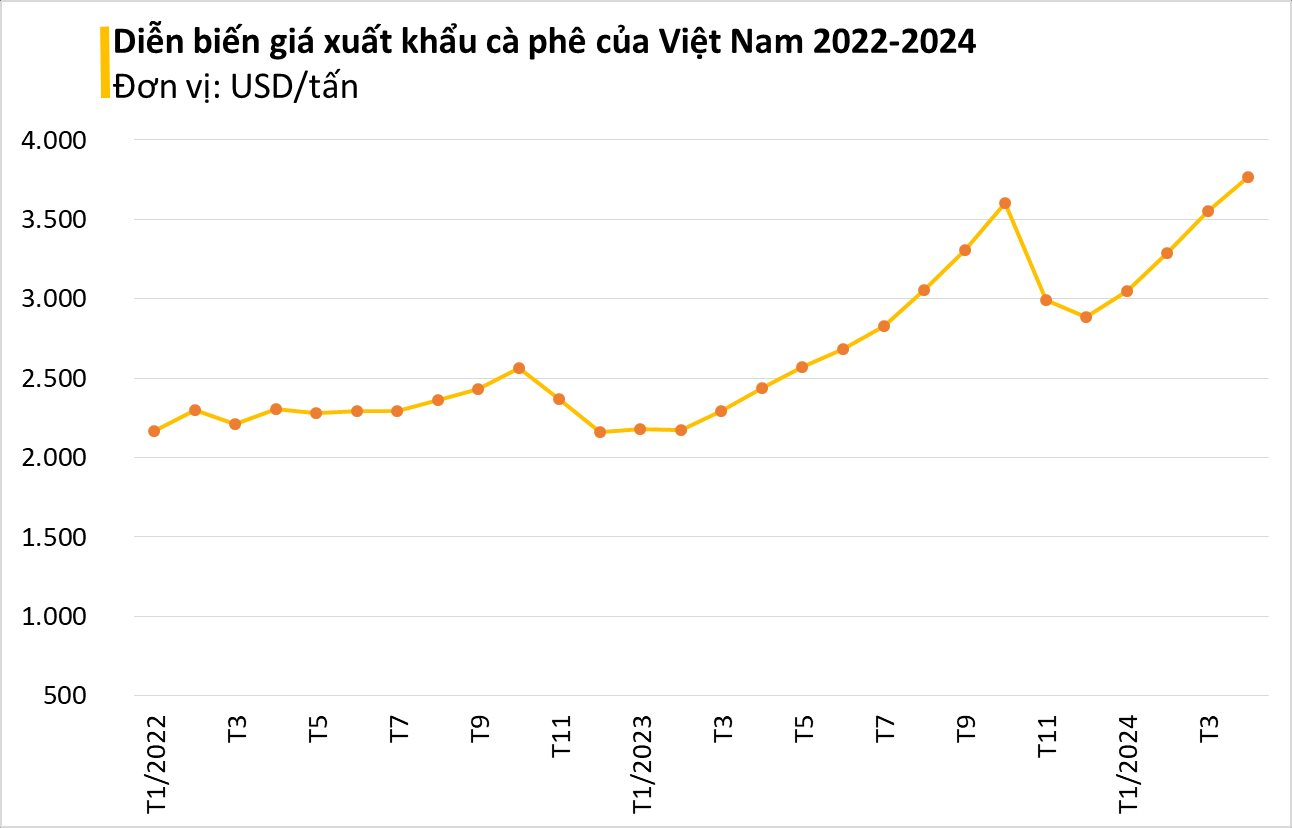 Thế giới 'đứng ngồi không yên' khi một mặt hàng lên 'cơn khát' năm thứ 4 liên tiếp, Việt Nam chính là nguyên nhân? - Ảnh 2