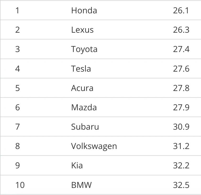 Mua ô tô chọn ngay 3 hãng này, đi xong bán lại vẫn hút người mua, sang tay nhanh còn hơn xe mới - Ảnh 3