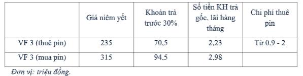 Bảng tính trả góp cụ thể cho khách hàng mua VinFast VF 3 - Ảnh 2