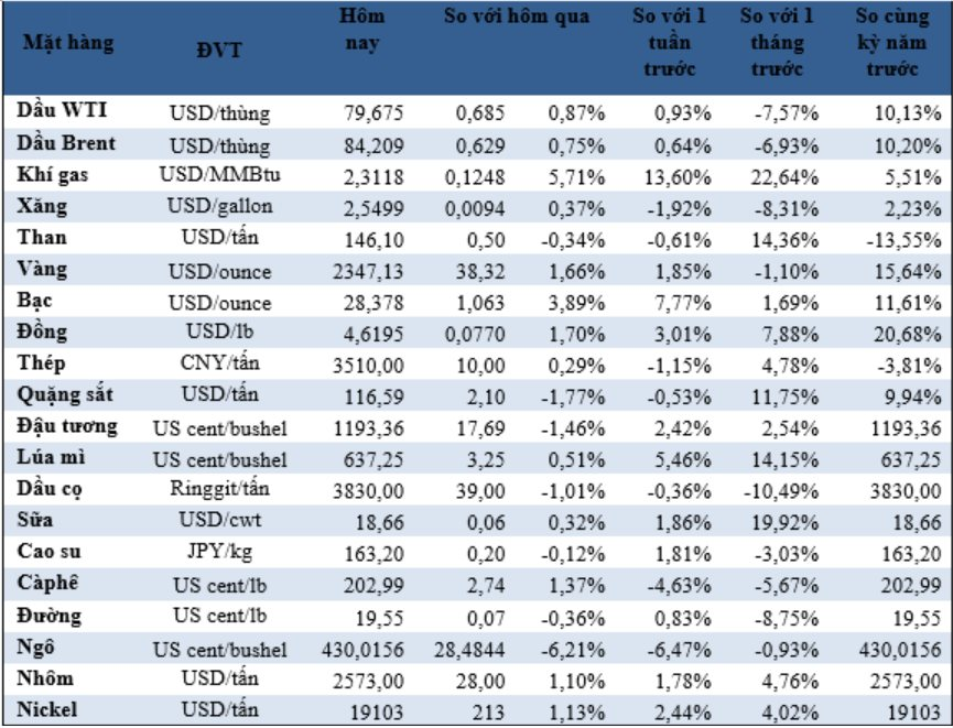 Thị trường ngày 10/5: Giá dầu, vàng, gạo, cà phê tăng mạnh - Ảnh 1