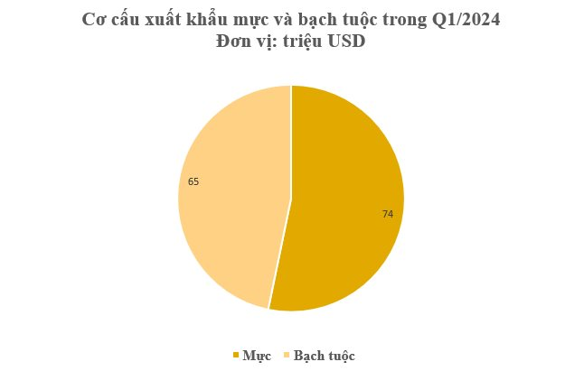Hàn Quốc, Trung Quốc đua nhau săn lùng mặt hàng này của Việt Nam: Thu hơn 138 triệu USD kể từ đầu năm, nước ta đứng thứ 3 thế giới về xuất khẩu - Ảnh 2