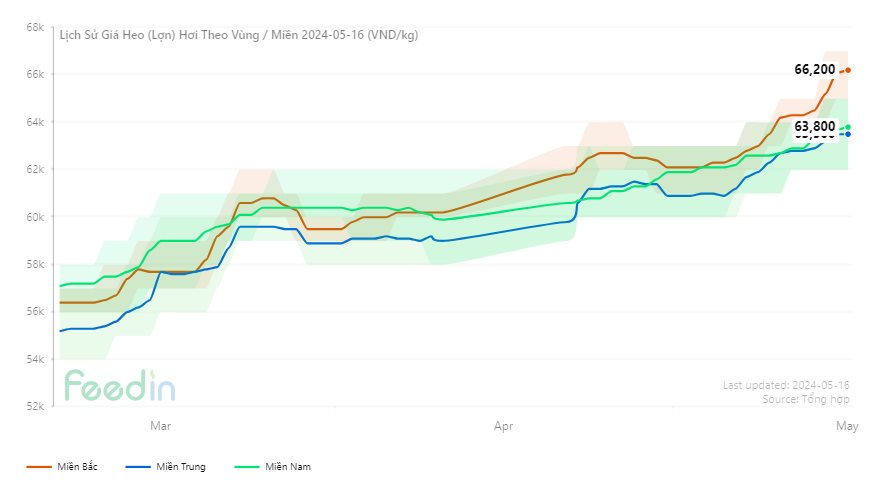 Giá heo hơi vào "sóng" tăng sắp chạm mốc 70.000 đồng/kg, nhiều "ông lớn" đua nhau tái đàn - Ảnh 2