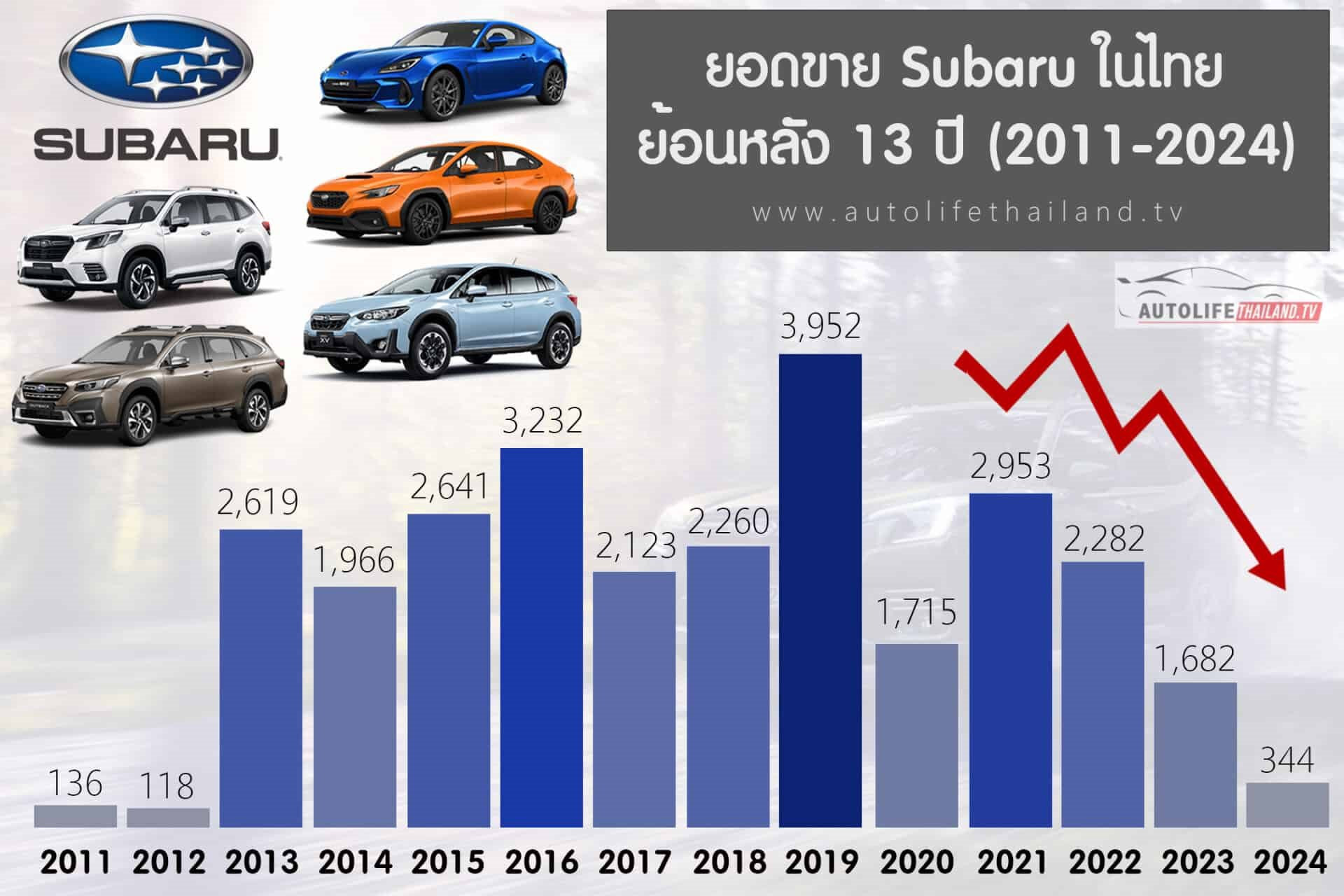Xe Subaru dừng sản xuất tại Thái Lan, đại diện Subaru Việt Nam nói gì? - Ảnh 1