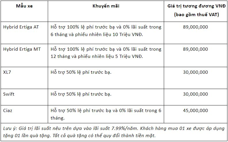 Mẫu xe siêu tiết kiệm xăng của Suzuki giảm sâu gần 90 triệu đồng, vượt Hyundai Stargazer thành MPV rẻ nhất thị trường - Ảnh 1