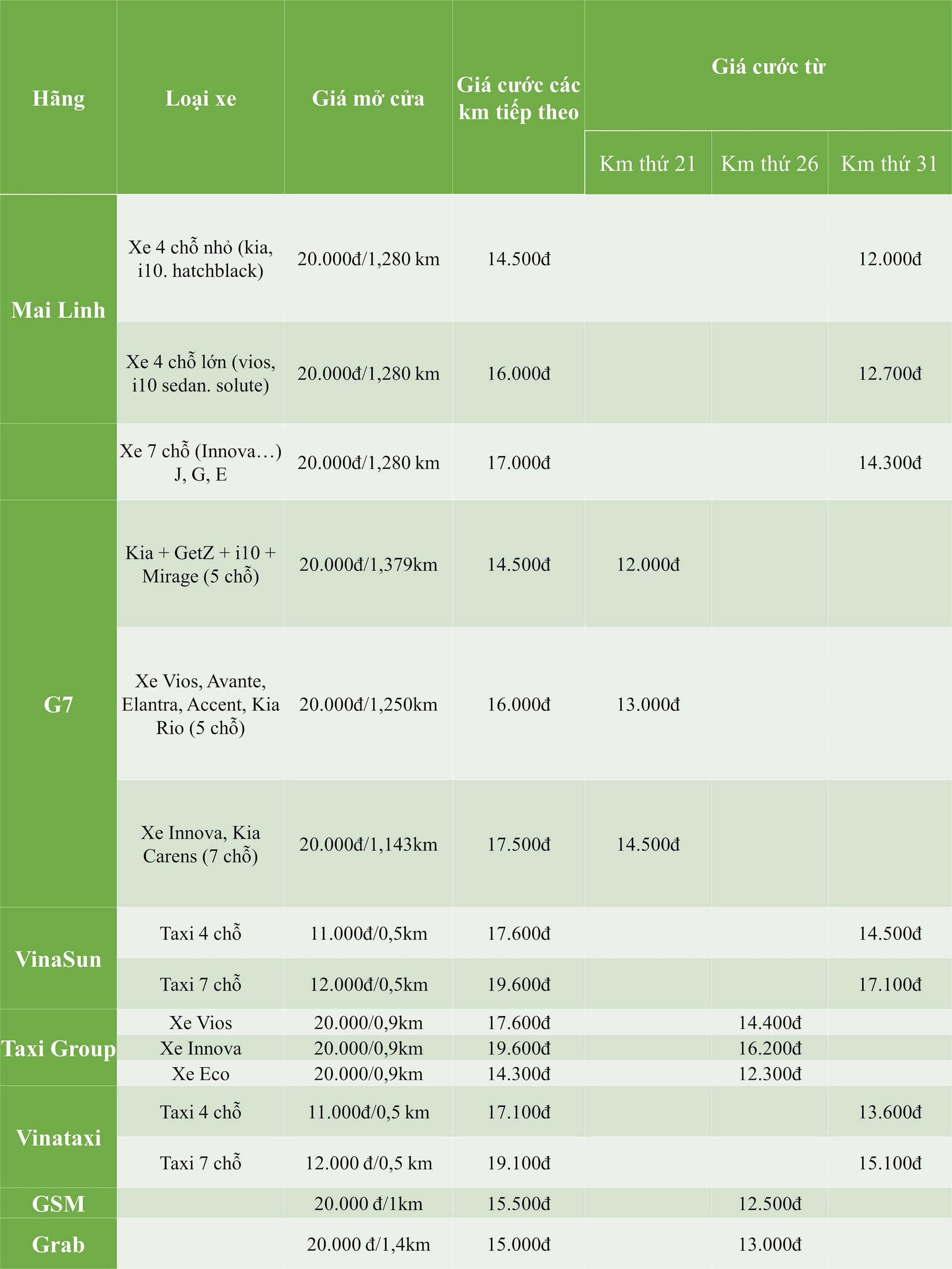 Giá từ 8.000 đồng/km, cước của taxi điện mini đầu tiên trên thị trường Việt đứng ở đâu so với GSM, Grab và taxi truyền thống? - Ảnh 2