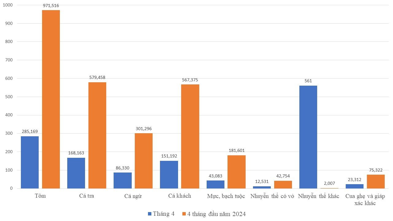Mang về gần 3 tỷ USD trong 4 tháng đầu năm, báu vật dưới nước của Việt Nam nhận tin vui từ khách sộp - hứa hẹn hái ra tiền trong tương lai - Ảnh 2