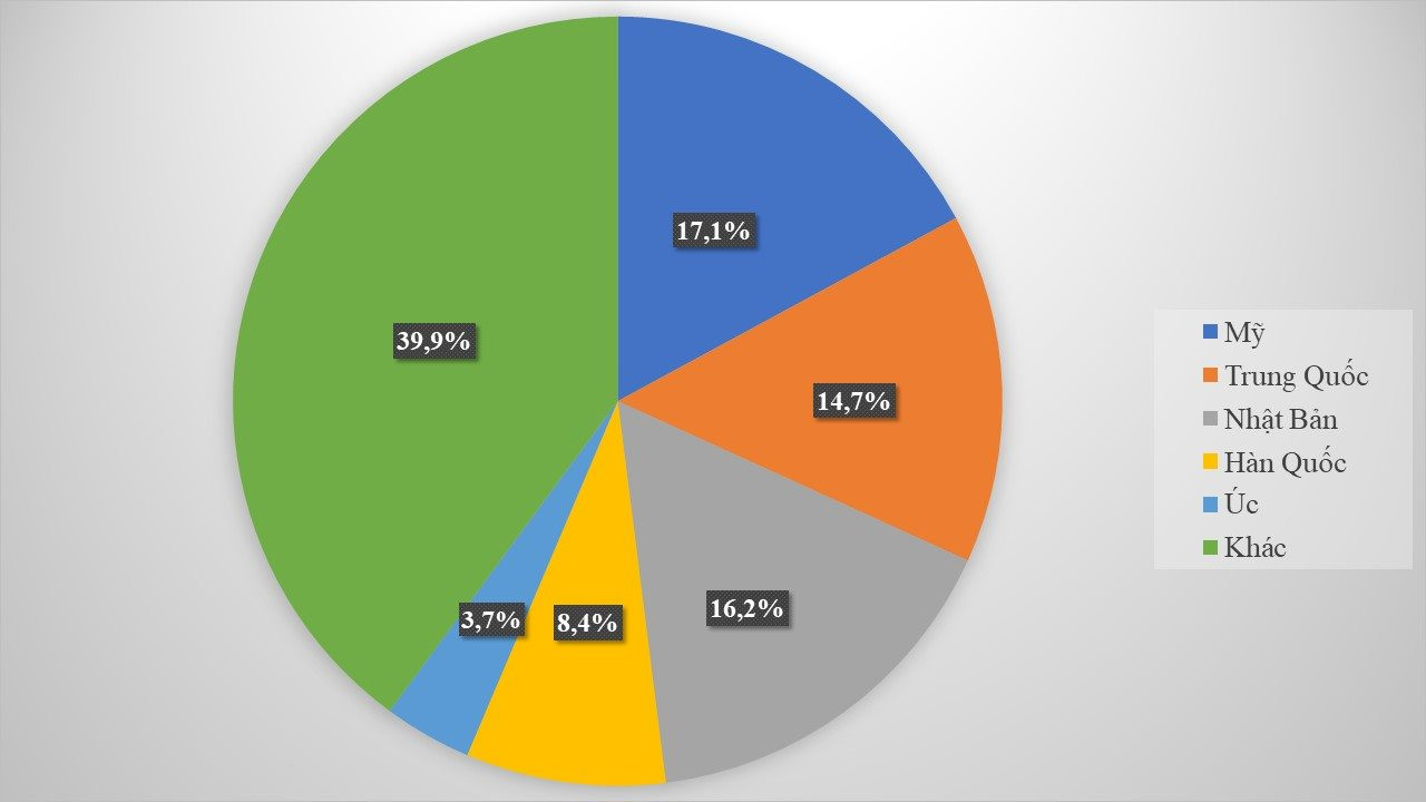 Mang về gần 3 tỷ USD trong 4 tháng đầu năm, báu vật dưới nước của Việt Nam nhận tin vui từ khách sộp - hứa hẹn hái ra tiền trong tương lai - Ảnh 3