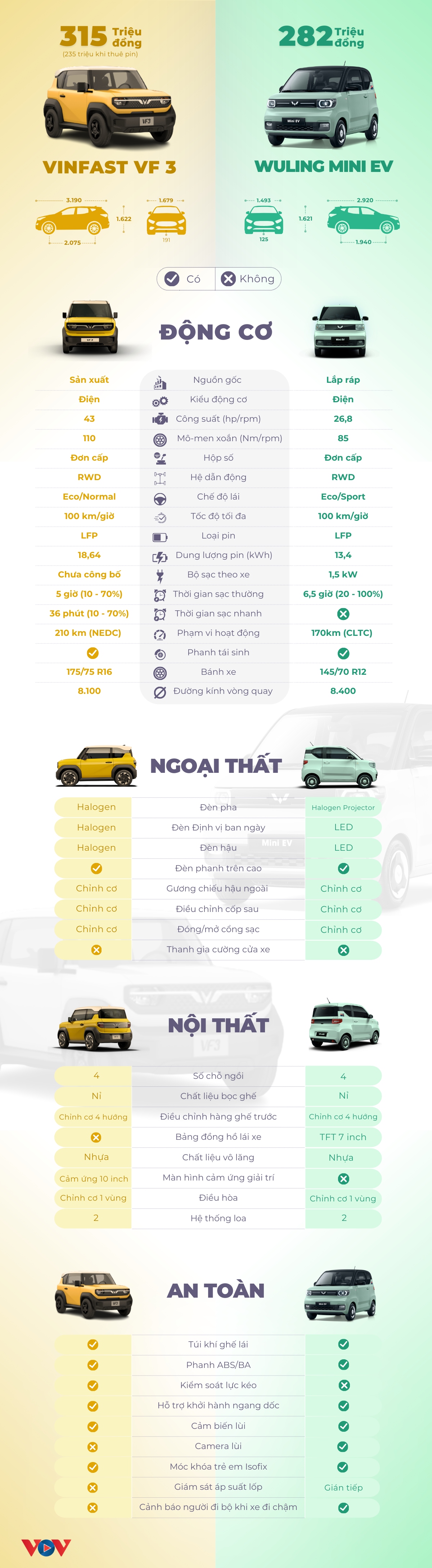 So sánh khác biệt giữa VinFast VF3 và Wuling Mini EV - Ảnh 1