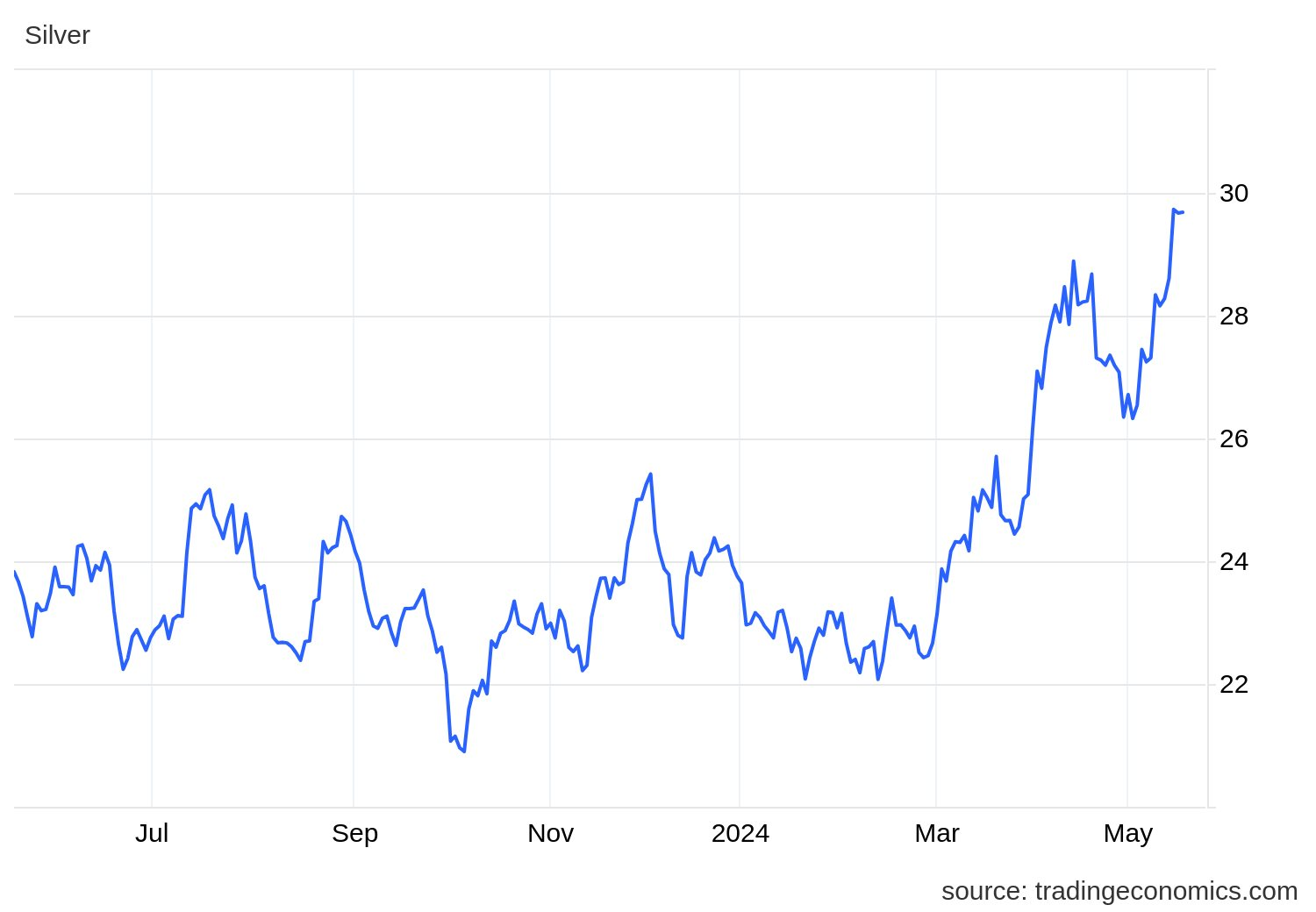 Sau vàng và đồng, thêm một kim loại khác bước vào thời kỳ sốt giá: Tăng 60% một năm qua, nhu cầu trên toàn cầu tăng vọt - Ảnh 2