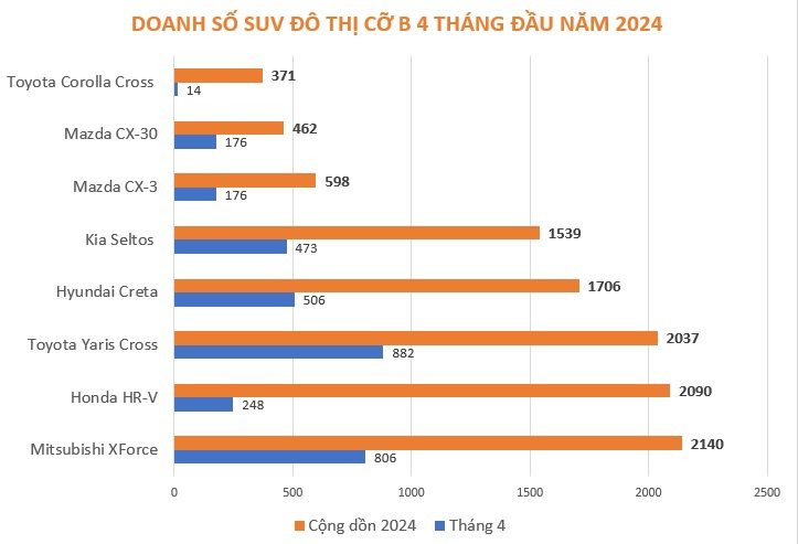 Doanh số SUV đô thị cỡ B: ‘Tân binh’ vươn lên thần tốc, xe Hàn bất ngờ thất thế - Ảnh 1