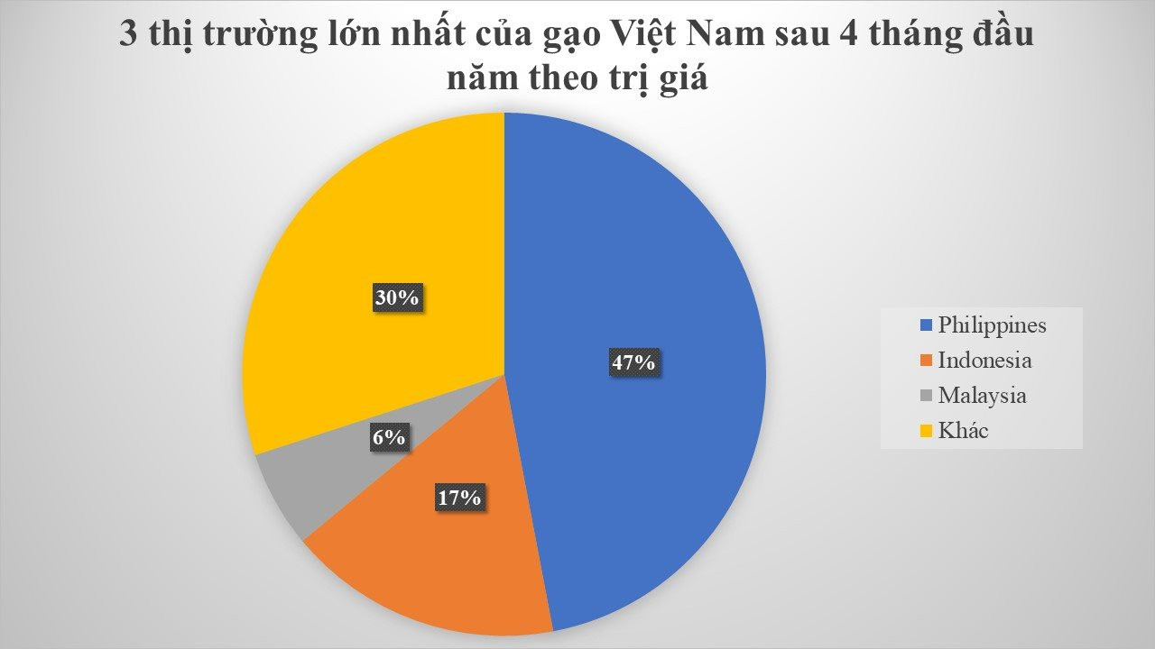Ấn Độ cấm xuất khẩu, "hạt ngọc quý" của Việt Nam thành mặt hàng hot được nhiều nước săn đón - một quốc gia ở Đông Nam Á mạnh tay chi gần 1 tỷ USD nhập khẩu - Ảnh 3