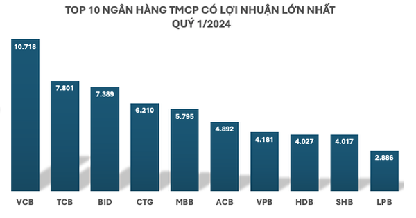 Toàn cảnh lợi nhuận ngân hàng quý 1/2024: Phân hóa mạnh, 3 ngân hàng gây bất ngờ về tốc độ tăng