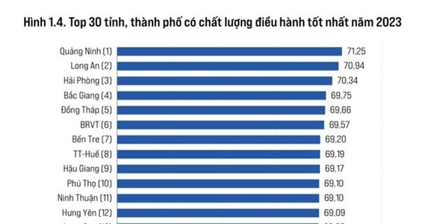 Quảng Ninh năm thứ 7 liên tiếp đứng đầu Chỉ số PCI