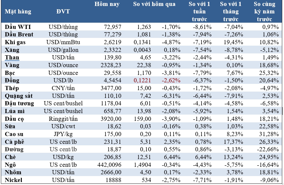 Thị trường ngày 5/6: Giá cà phê tăng mạnh, dầu, vàng, quặng sắt cùng giảm - Ảnh 2