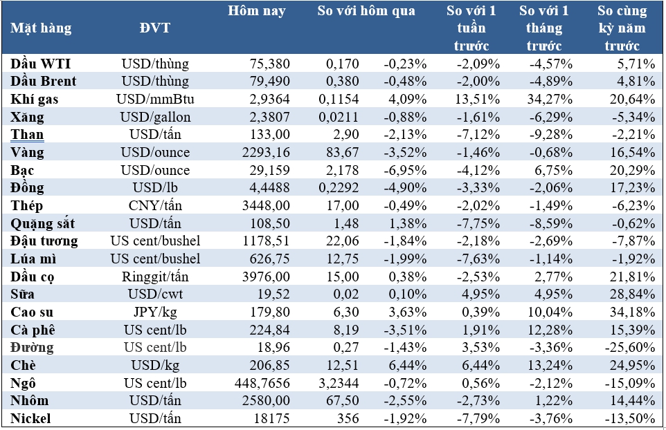 Thị trường ngày 8/6: Giá dầu giảm, vàng mất 3%, cao su đạt đỉnh 3 tháng - Ảnh 2