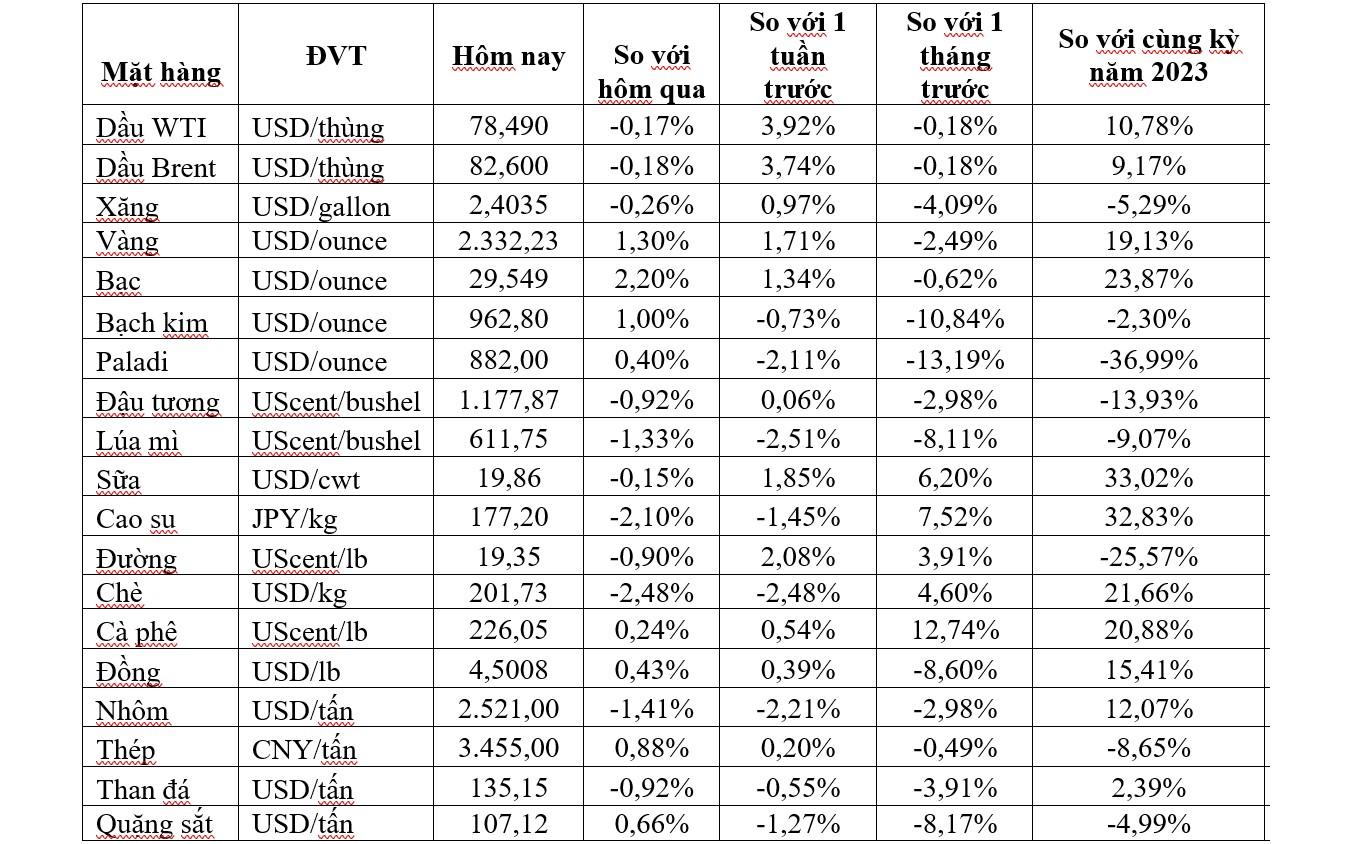 Thị trường ngày 15/6: Giá dầu, khí tự nhiên, đồng, cao su, cà phê và đường đồng loạt giảm, nickel, nhôm và chì thấp nhất hơn 2 tháng - Ảnh 2