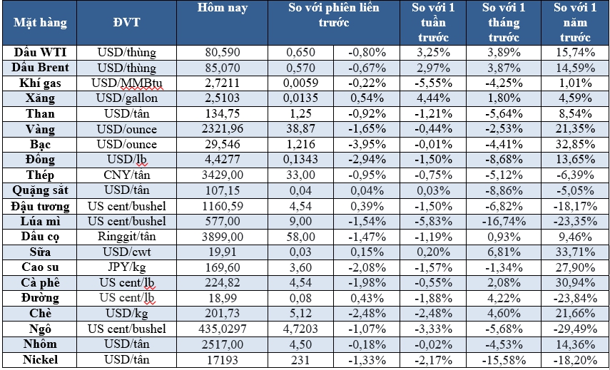 Thị trường ngày 22/06: Dầu, vàng giảm; palladium cao nhất 1 tháng - Ảnh 2