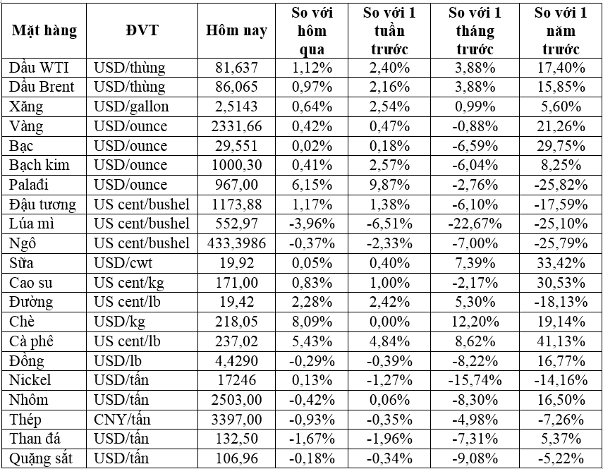 Thị trường ngày 25/6: Giá dầu, vàng, cà phê, đường tăng, quặng sắt thấp nhất 2,5 tháng - Ảnh 2