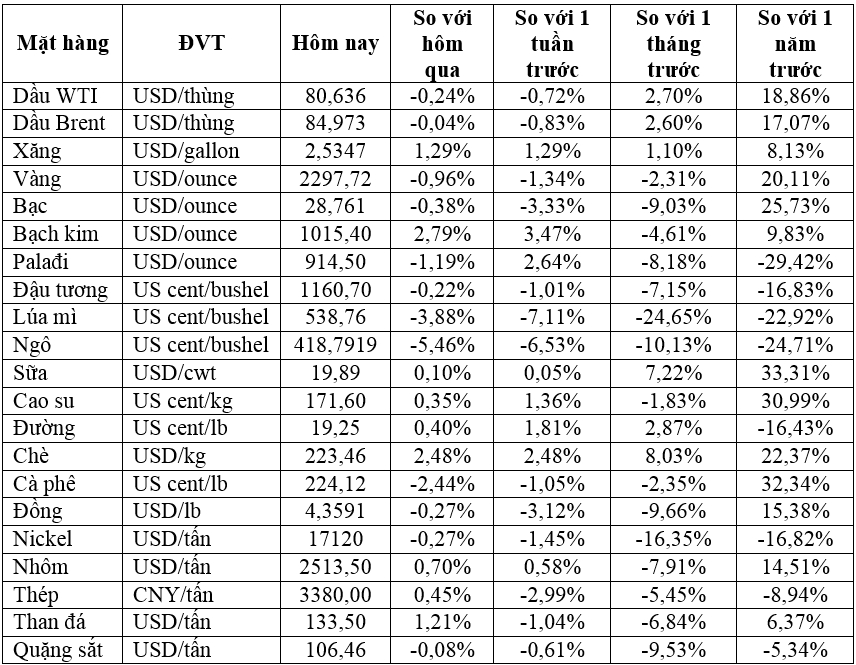 Thị trường ngày 27/6: Giá dầu tăng nhẹ, vàng giảm gần 1%, quặng sắt tiếp đà tăng - Ảnh 2