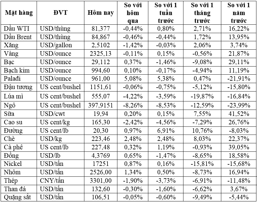 Thị trường ngày 29/6: Giá dầu giảm nhẹ, đồng, quặng sắt tăng, lúa mì giảm 16% trong tháng - Ảnh 2