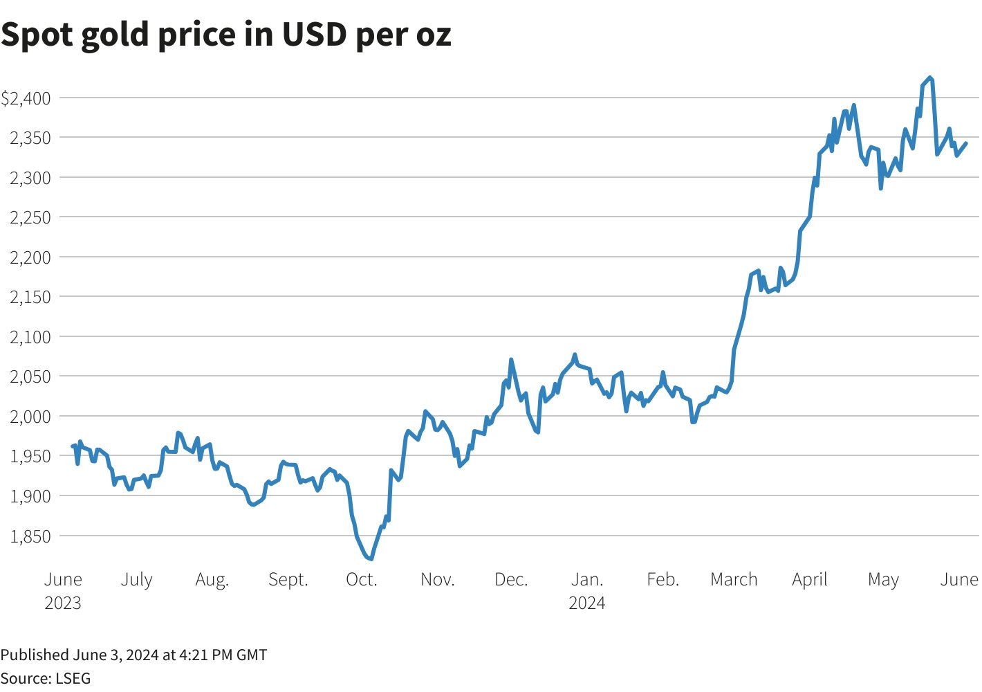Thị trường ngày 4/6: Giá dầu thấp nhất 4 tháng, quặng sắt thấp nhất 1,5 tháng, vàng và cà phê tăng - Ảnh 2