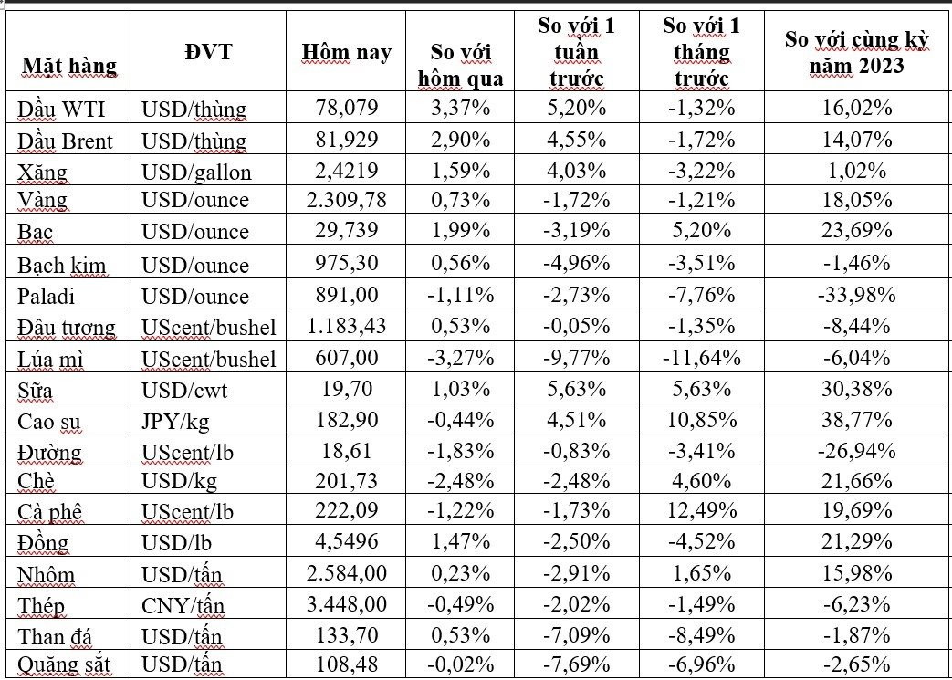 Thị trường ngày 11/6: Giá dầu cao nhất 1 tuần, vàng và đồng bật tăng trở lại - Ảnh 1
