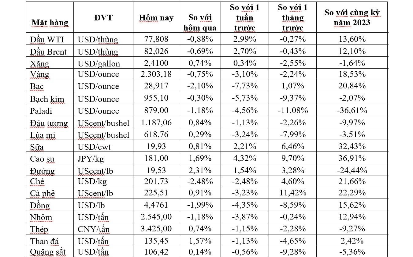 Thị trường ngày 14/6: Giá dầu tiếp đà tăng, khí tự nhiên, vàng, đồng và cao su đồng loạt giảm - Ảnh 2