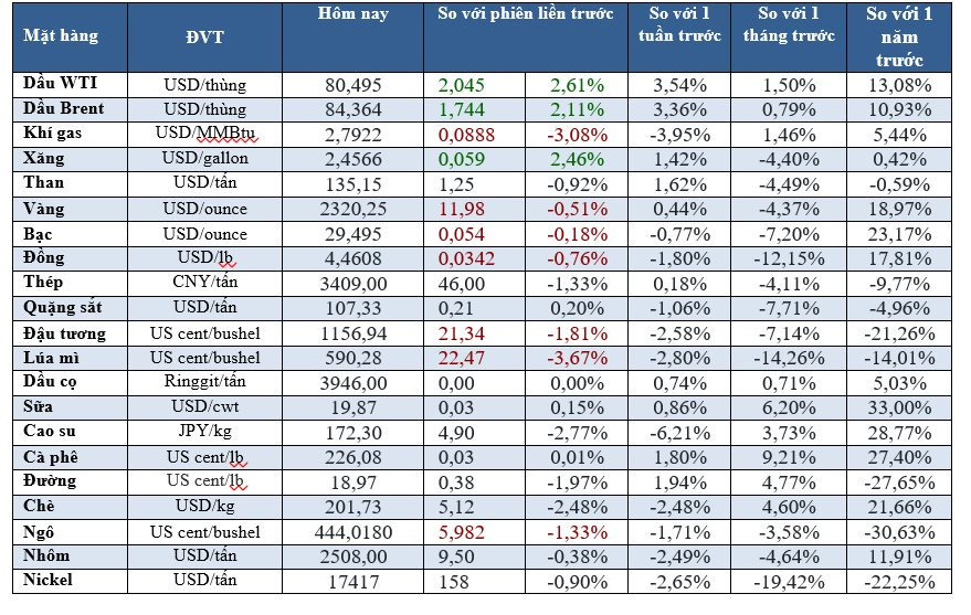 Thị trường ngày 18/06: Dầu cao nhất 1 tháng, vàng lao dốc, đồng thất nhất 2 tháng - Ảnh 1