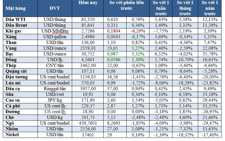 Thị trường ngày 21/06: Dầu tăng, vàng cao nhất 2 tuần, gạo Ấn Độ cao nhất 3 tháng - Ảnh 1