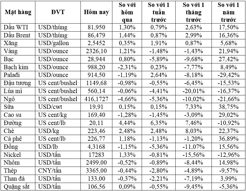 Thị trường ngày 28/6: Giá dầu, vàng, quặng sắt, đường tăng trong khi đồng thấp nhất hai tháng - Ảnh 1