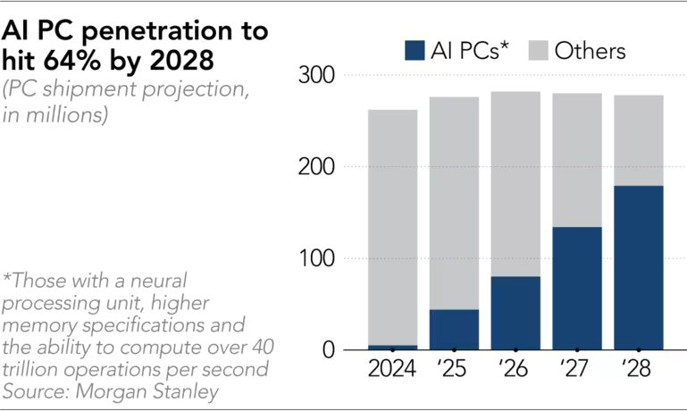 Ngành công nghiệp PC đang hồi sinh nhờ 1 thứ mà ‘ai cũng biết là ai’ – Intel, AMD, Qualcomm, ‘ông lớn’ nào sẽ về đích trước? - Ảnh 2