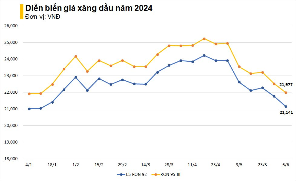 Giá xăng giảm mạnh gần 900 đồng/lít, RON 95 về dưới 22.000 đồng/lít - Ảnh 2