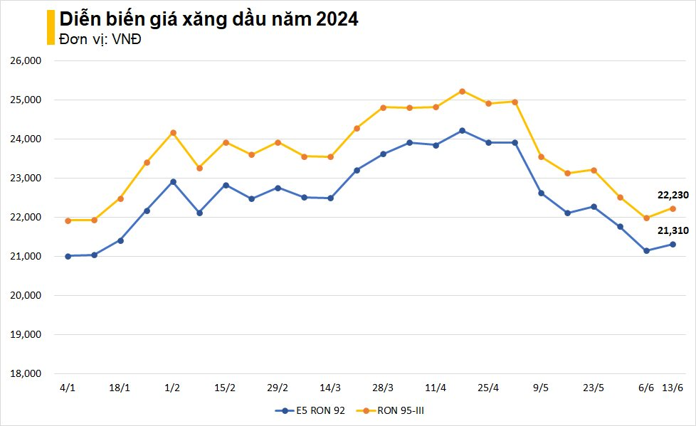 Giá xăng dầu bật tăng, RON 95 vượt 22.000 đồng/lít - Ảnh 2