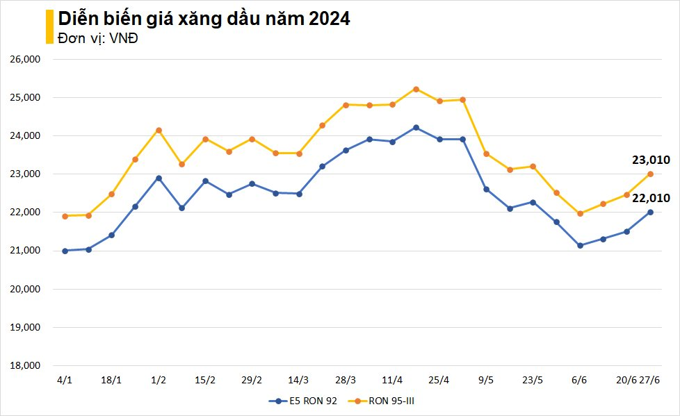 Giá xăng dầu đồng loạt tăng mạnh hôm nay 27/6, RON 95 vượt 23.000 đồng/lít - Ảnh 2