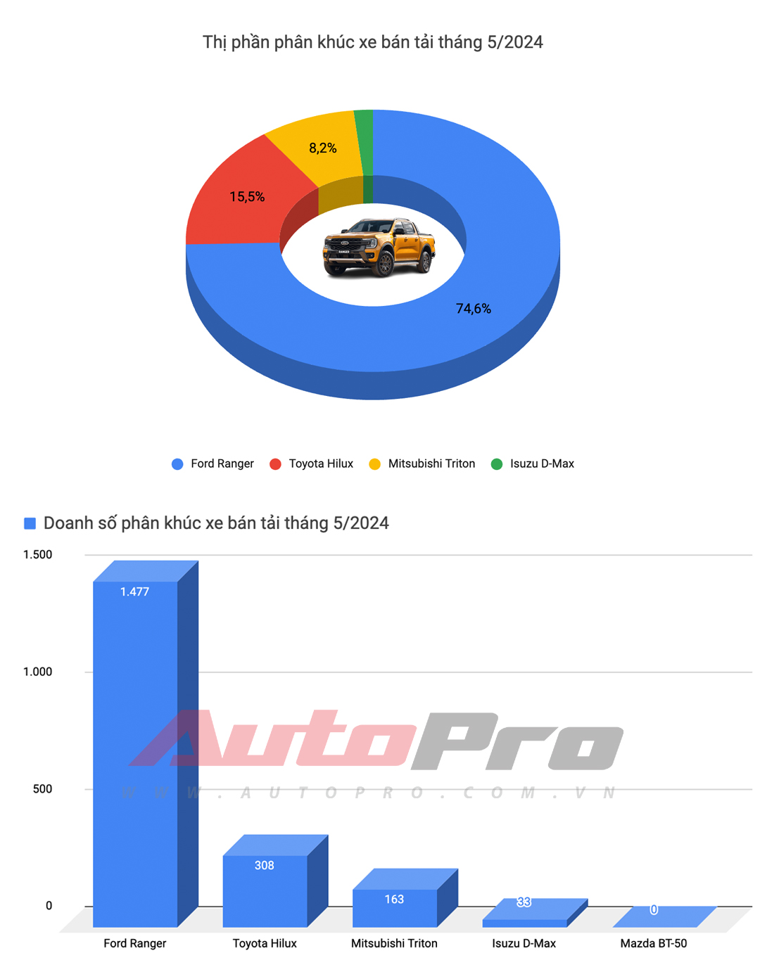 Nissan Navara dọn kho giảm giá tới 190 triệu tại đại lý: Bản ‘full’ còn 850 triệu, rẻ hơn Ranger Wildtrak cả trăm triệu đồng - Ảnh 2