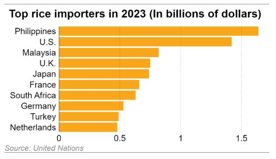 Quốc gia nhập khẩu lớn nhất thế giới bất ngờ giảm 1 nửa thuế đối với một loại nông sản cực quan trọng, Việt Nam sắp hưởng lợi lớn - Ảnh 2