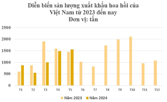 'Cánh hoa nghìn tỷ' cực hiếm của thế giới mọc đầy tại Việt Nam: Ấn Độ có bao nhiêu mua bấy nhiêu, nước ta xuất khẩu đứng thứ 2 toàn cầu - Ảnh 2