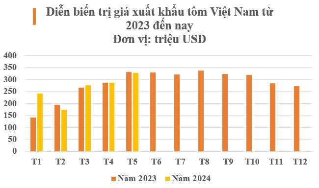 Đây chính là 'mỏ vàng' dưới biển đứng thứ 2 thế giới của VN: Thu hơn 1 tỷ USD kể từ đầu năm, từ Âu sang Á đều mạnh tay chốt đơn - Ảnh 2