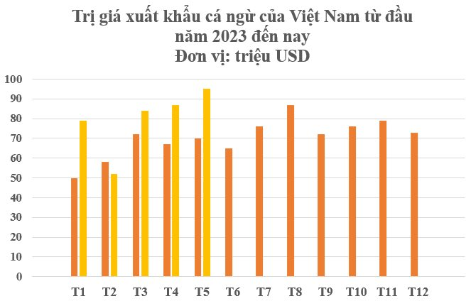 Siêu thực phẩm của Việt Nam được liên tục săn lùng: Thu gần 400 triệu trong 5 tháng, hơn 80 quốc gia khác 'đặt gạch' mua hàng - Ảnh 2