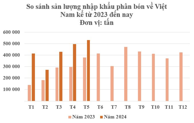 Canada đưa sang Việt Nam hàng chục nghìn tấn mặt hàng quan trọng với giá cực rẻ: Nhập khẩu tăng hơn 1.900%, Trung Quốc cấm xuất khẩu khiến toàn cầu khan hàng - Ảnh 2