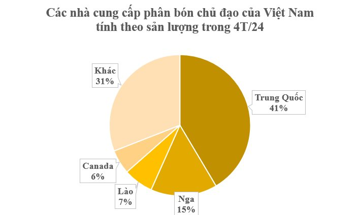 Hàng chục nghìn tấn hàng từ Canada đổ bộ Việt Nam: Nhập khẩu tăng hơn 58.000% kể từ đầu năm, một động thái của Trung Quốc khiến toàn cầu chao đảo - Ảnh 3