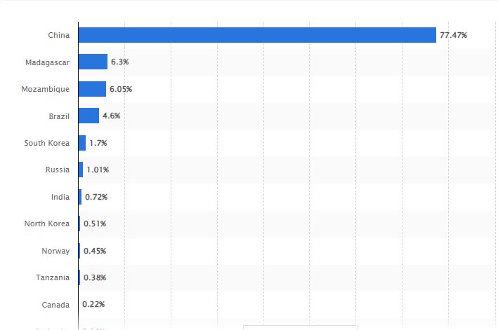 Không phải lithium hay đất hiếm, Trung Quốc sở hữu một nguyên liệu sản xuất pin xe điện bằng cả thế giới cộng lại, Việt Nam cũng sở hữu hàng chục triệu tấn - Ảnh 2